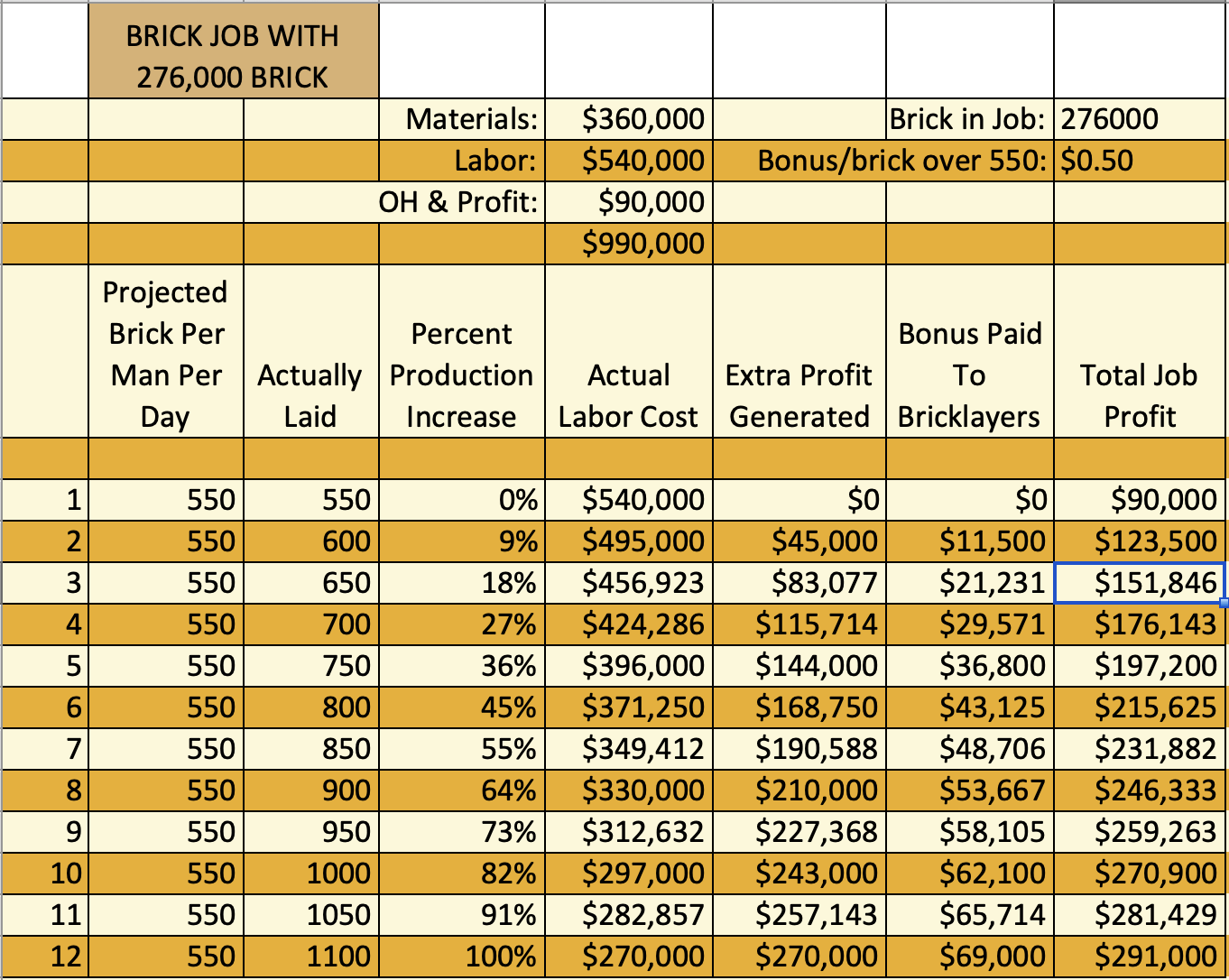 Bricklayers' Bonus System Article NonStop Scaffolding